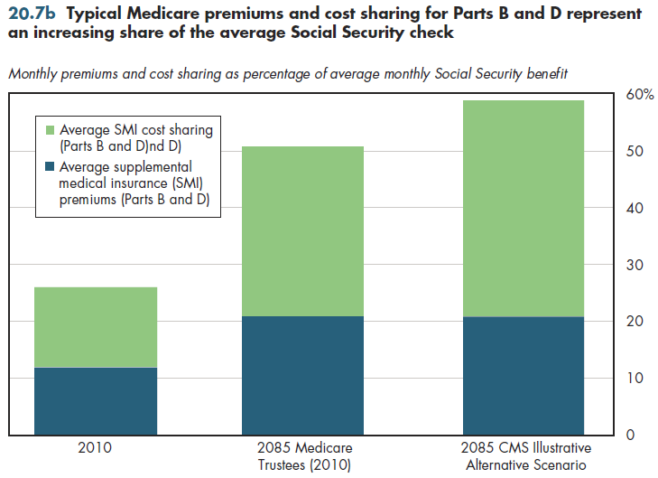 Typical Medicare premiums and cost sharing for Parts B and D represent an increasing share of the average Social Security check.