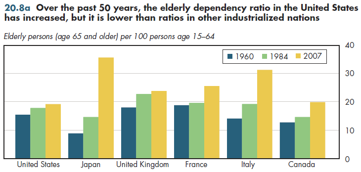 Over the past 50 years, the elderly dependency ratio in the United States has increased, but it is lower than ratios in other industrialized nations.