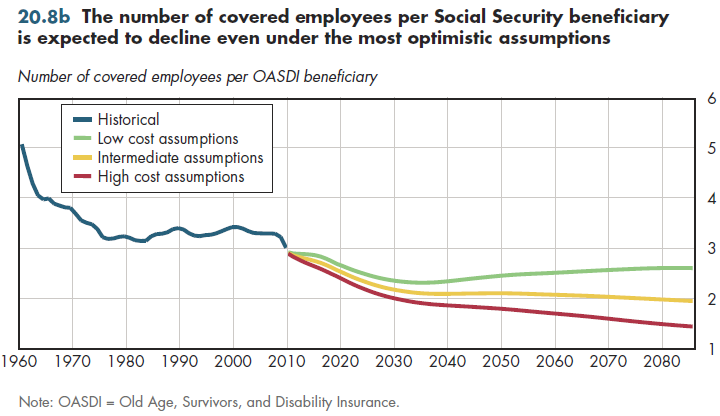 The number of covered employees per Social Security beneficiary is expected to decline even under the most optimistic assumptions.