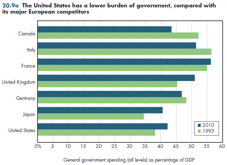 The United States has a lower burden of government, compared with its major European competitors.