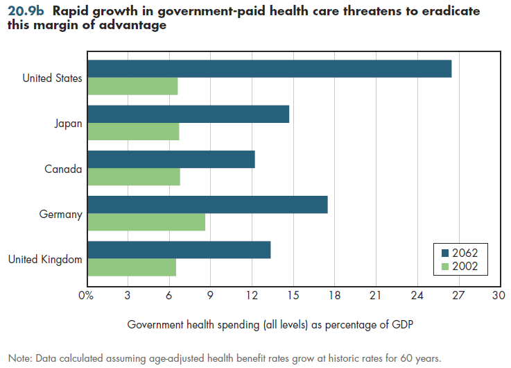Rapid growth in government-paid health care threatens to eradicate this margin of advantage.