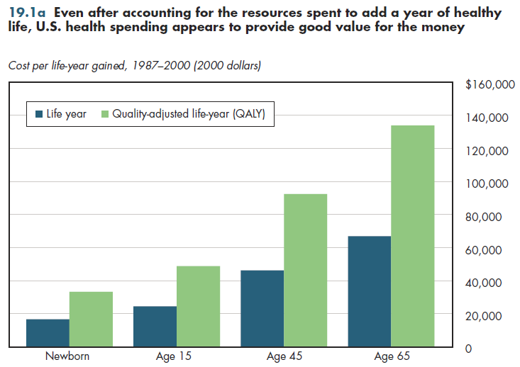 Even after accounting for the resources spent to add a year of healthy life, U.S. health spending appears to provide good value for the money.