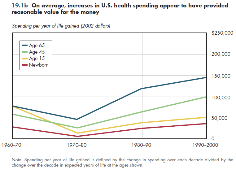 On average, increases in U.S. health spending appear to have provided reasonable value for the money.
