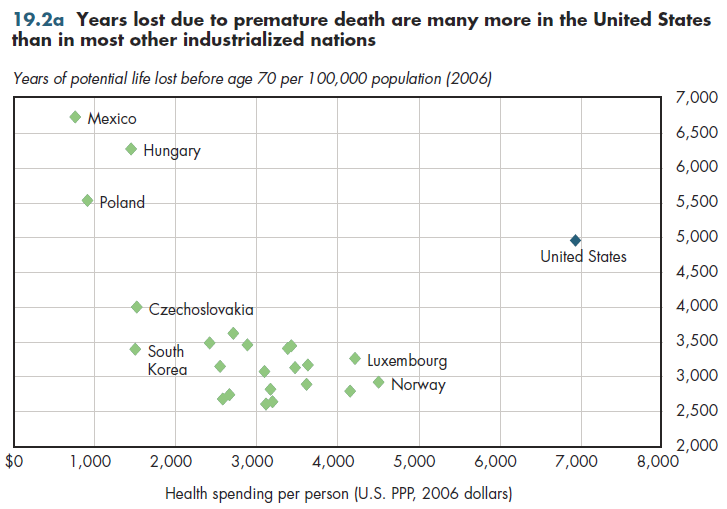 Years lost due to premature death are many more in the United States than in most other industrialized nations.