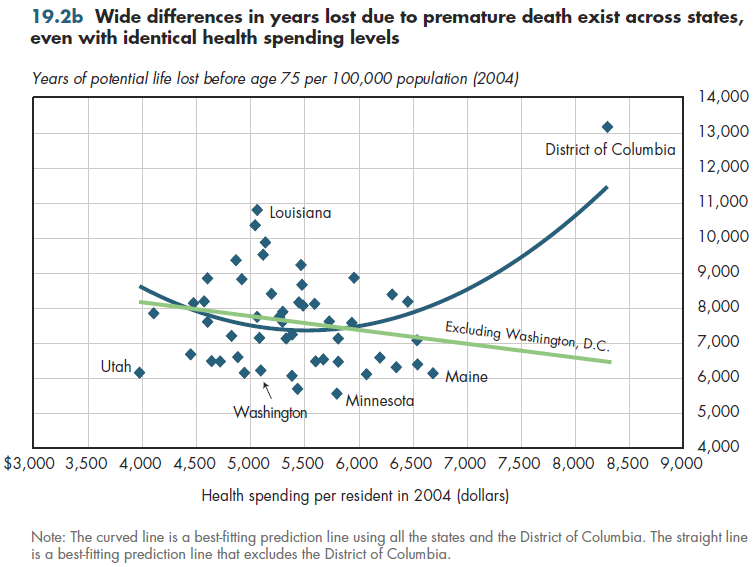 Wide differences in years lost due to premature death exist across states, even with identical health spending levels.