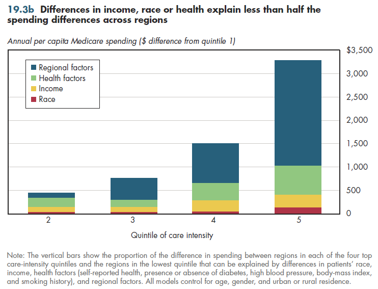 Differences in income, race or health explain less than half the spending differences across regions.
