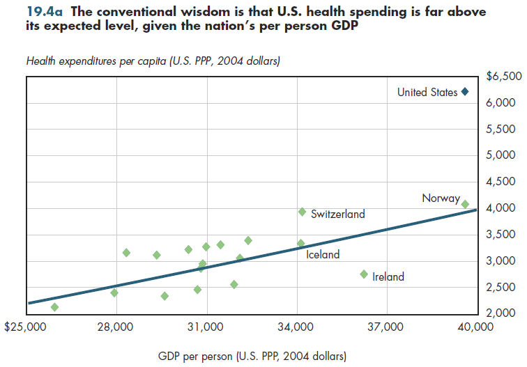 The conventional wisdom is that U.S. health spending is far above its expected level, given the nation's per person GDP.