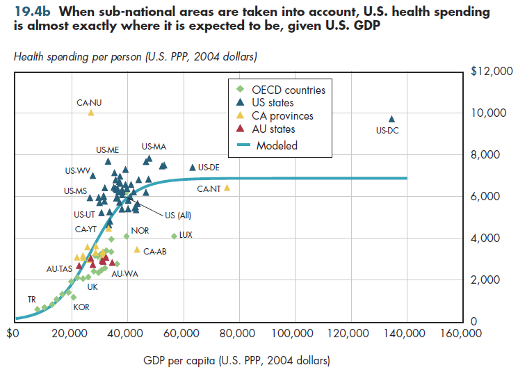 When sub-national areas are taken into account, U.S. health spending is almost exactly where it is expected to be, given U.S. GDP.