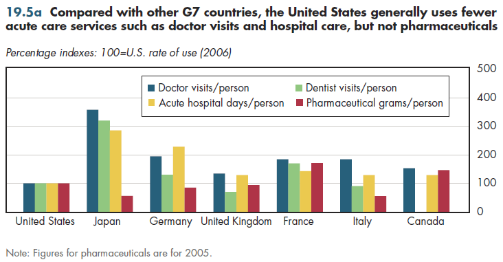 Compared with other G7 countries, the United States generally uses fewer acute care services such as doctor visits and hospital care, but not pharmaceuticals.
