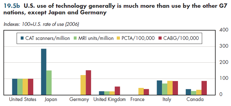 U.S. use of technology generally is much more than use by the other G7 nations, except Japan and Germany.