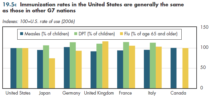 Immunization rates in the United States are generally the same as those in other G7 nations.