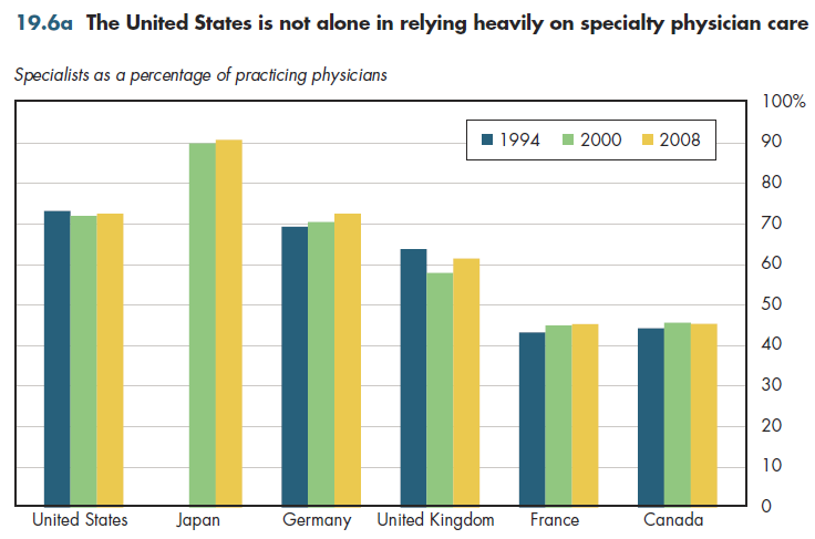 The United States is not alone in relying heavily on specialty physician care.