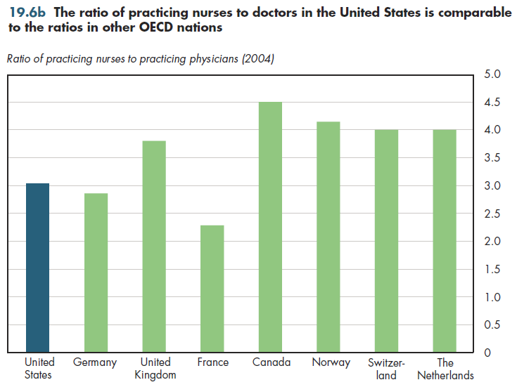 The ratio of practicing nurses to doctors in the United States is comparable to the ratios in other OECD nations.