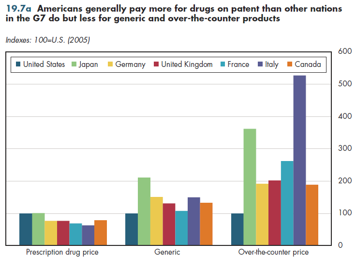 Americans generally pay more for drugs on patent than other nations in the G7 do but less for generic and over-the-counter products.