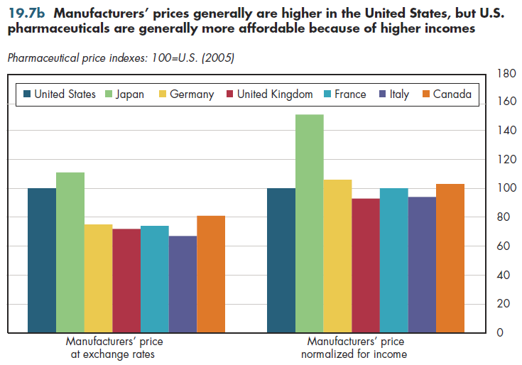 Manufacturers' prices generally are higher in the United States, but U.S. pharmaceuticals are generally more affordable because of higher incomes.