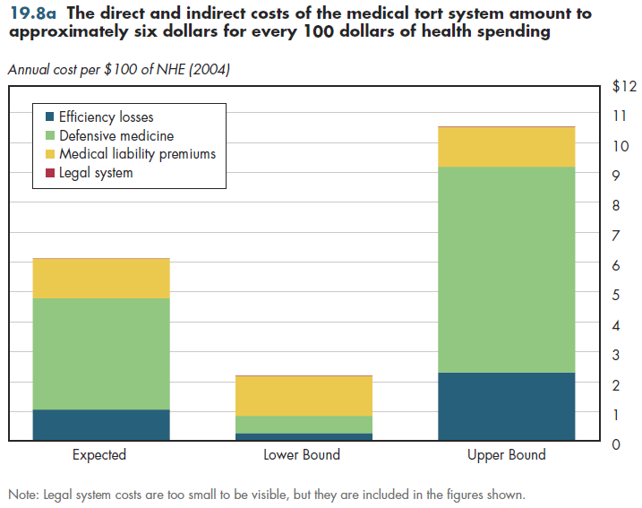 The direct and indirect costs of the medical tort system amount to approximately six dollars for every 100 dollars of health spending.