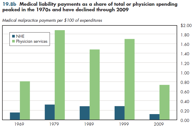 Medical liability payments as a share of total or physician spending peaked in the 1970s and have declined through 2009.