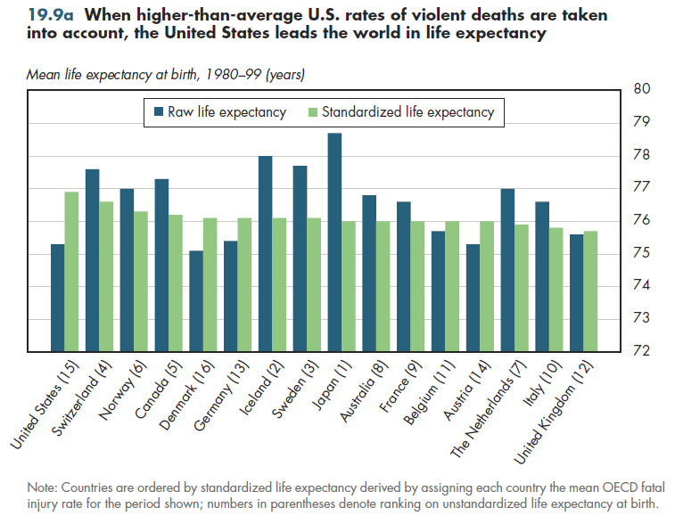 When higher-than-average U.S. rates of violent deaths are taken into account, the United States leads the world in life expectancy.
