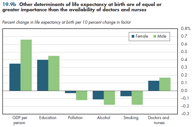 Other determinants of life expectancy at birth are of equal or greater importance than the availability of doctors and nurses.