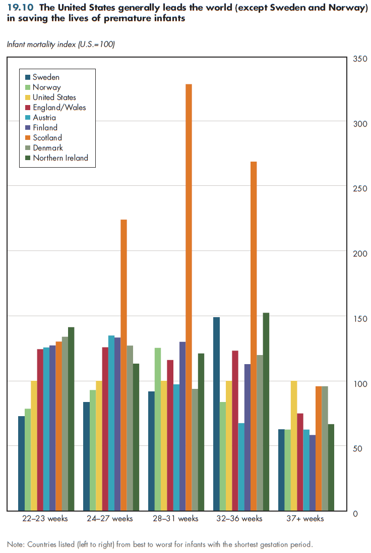 The United States generally leads the world (except Sweden and Norway) in saving the lives of premature infants.