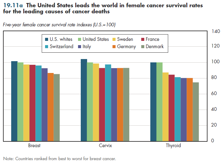 The United States leads the world in female cancer survival rates for the leading causes of cancer deaths.