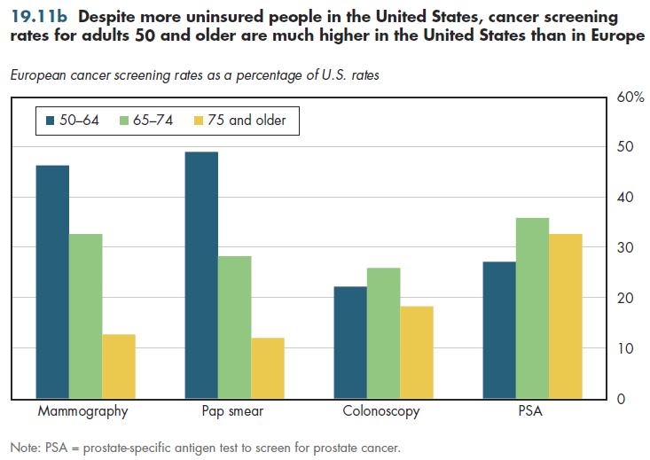 Despite more uninsured people in the United States, cancer screening rates for adults 50 and older are much higher in the United States than in Europe.