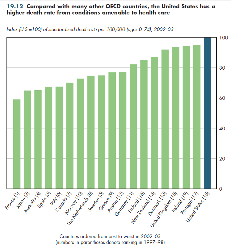 Compared with many other OECD countries, the United States has a higher death rate from conditions amenable to health care.