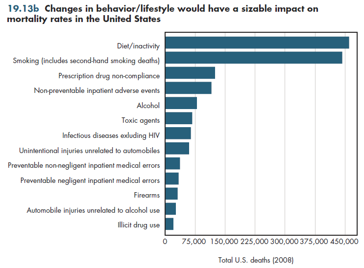 Changes in behavior/lifestyle would have a sizable impact on mortality rates in the United States.