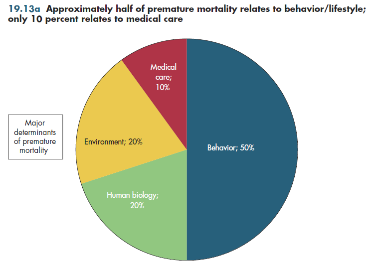 Approximately half of premature mortality relates to behavior/lifestyle; only 10 percent relates to medical care.