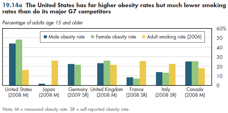 The United States has far higher obesity rates but much lower smoking rates than do its major G7 competitors.