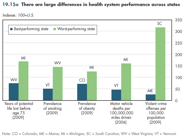 There are large differences in health system performance across states.