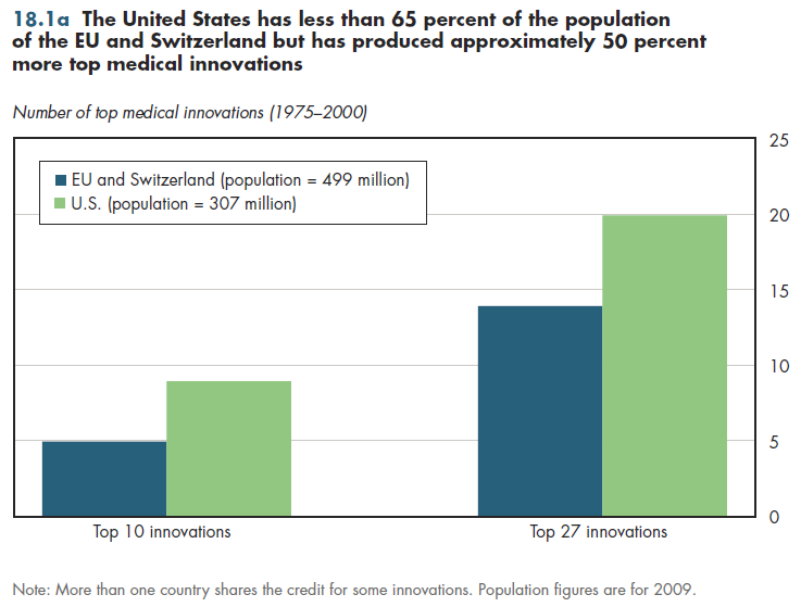 The United States has less than 65 percent of the population of the EU and Switzerland but has produced approximately 50 percent more top medical innovations.