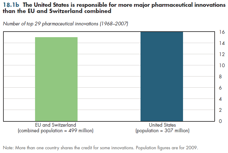 The United States is responsible for more major pharmaceutical innovations than the EU and Switzerland combined.