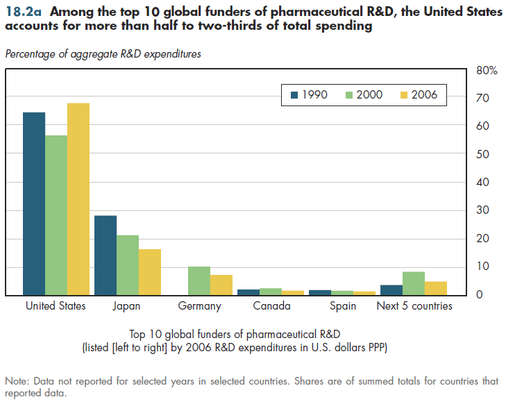 Among the top 10 global funders of pharmaceutical RnD, the United States accounts for more than half to two-thirds of total spending.