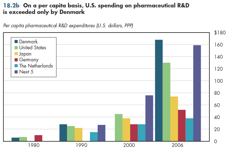 On a per capita basis, U.S. spending on pharmaceutical RnD is exceeded only by Denmark.