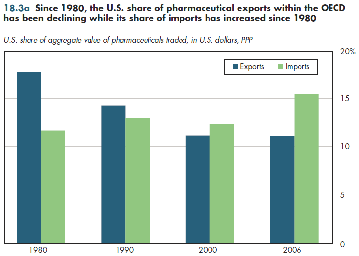 Since 1980, the U.S. share of pharmaceutical exports within the OECD has been declining while its share of imports has increased since 1980.