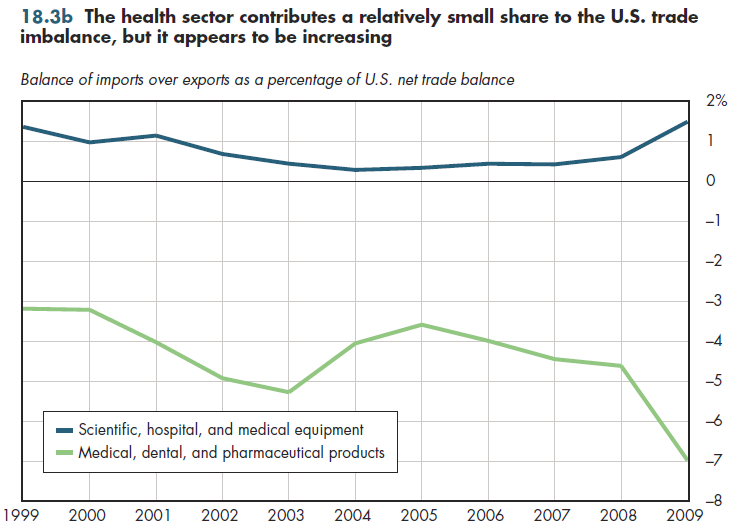The health sector contributes a relatively small share to the U.S. trade imbalance, but it appears to be increasing.