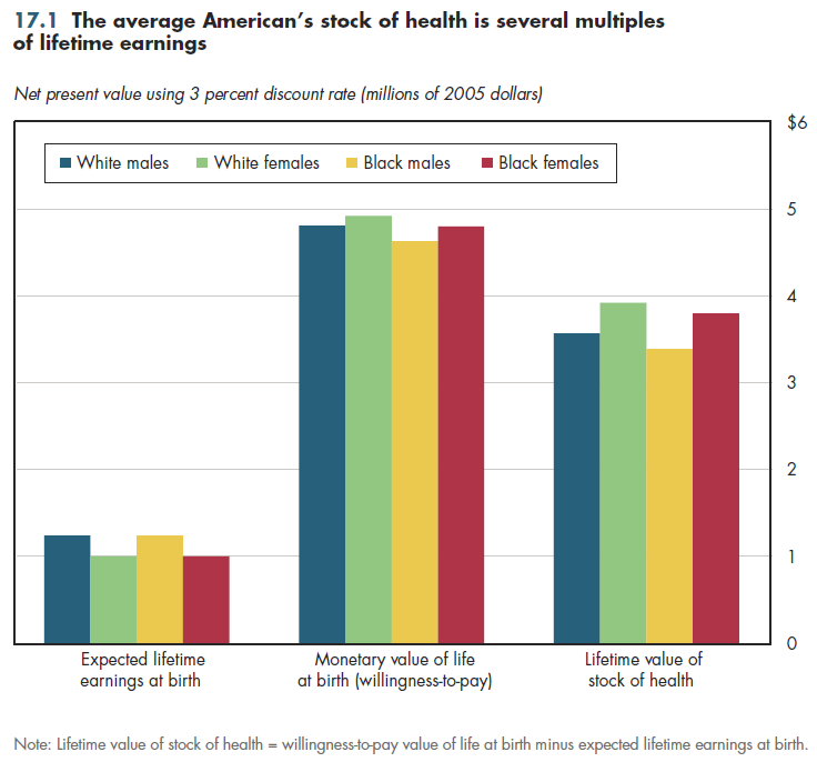 The average American's stock of health is several multiples of lifetime earnings.