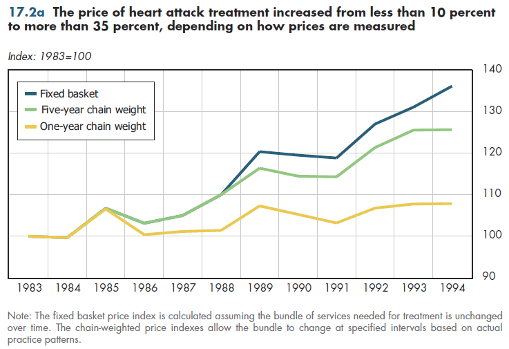 The price of heart attack treatment increased from less than 10 percent to more than 35 percent, depending on how prices are measured.