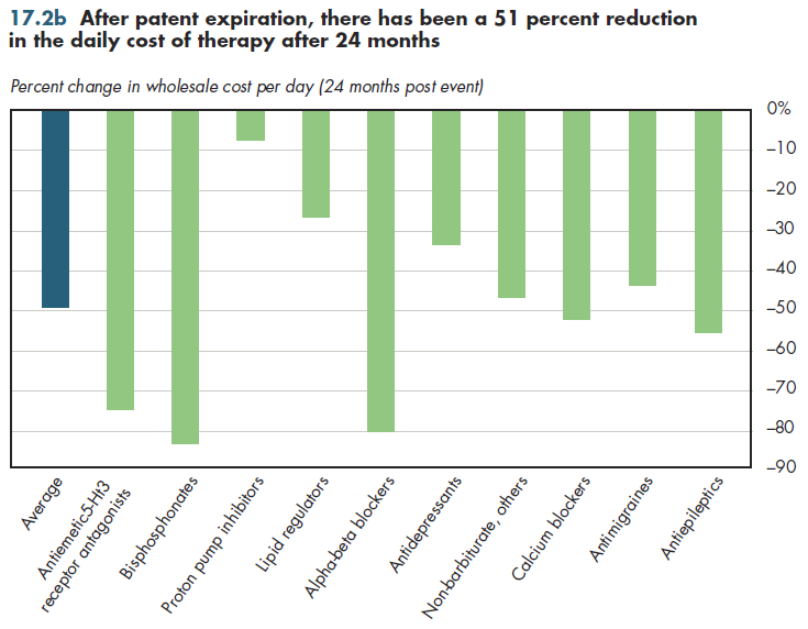 After patent expiration, there has been a 51 percent reduction in the daily cost of therapy after 24 months.