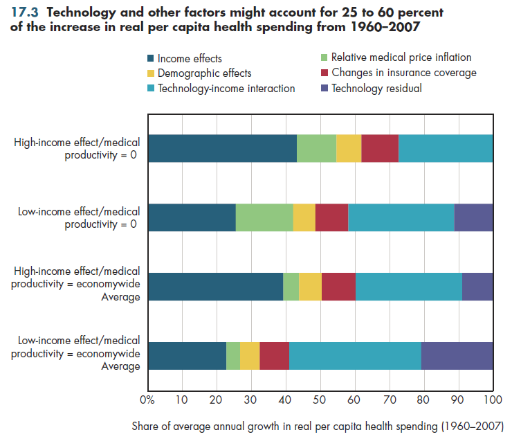 Technology and other factors might account for 25 to 60 percent of the increase in real per capita health spending from 1960-2007.