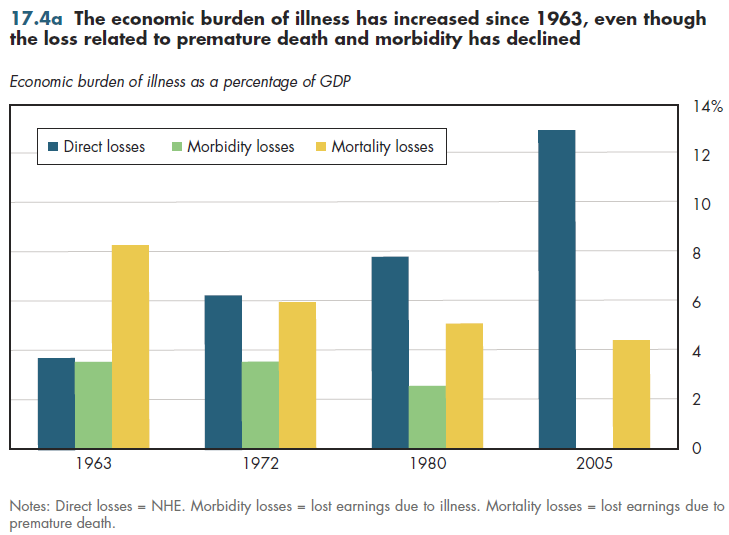 The economic burden of illness has increased since 1963, even though the loss related to premature death and morbidity has declined.