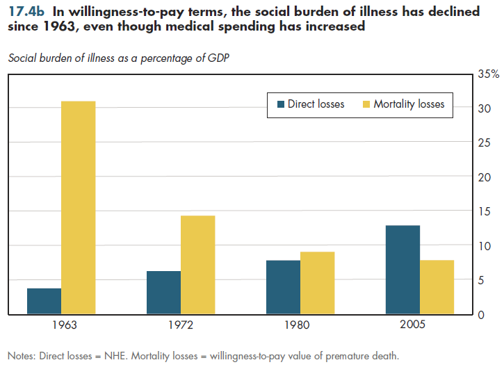In willingness-to-pay terms, the social burden of illness has declined since 1963, even though medical spending has increased.