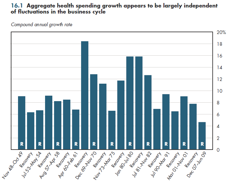 Aggregate health spending growth appears to be largely independent of fluctuations in the business cycle.