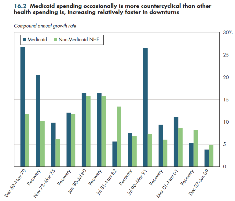 Medicaid spending occasionally is more countercyclical than other health spending is, increasing relatively faster in downturns.