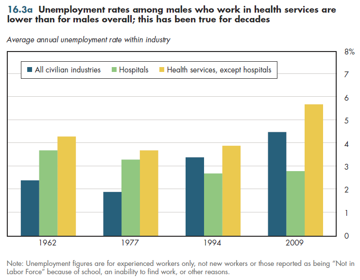 Unemployment rates among males who work in health services are lower than for males overall; this has been true for decades.