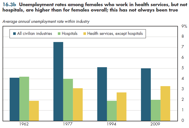 Unemployment rates among females who work in health services, but not hospitals, are higher than for females overall; this has not always been true.