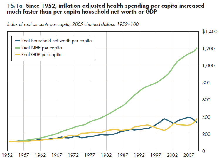 Since 1952, inflation-adjusted health spending per capita increased much faster than per capita household net worth or GDP.