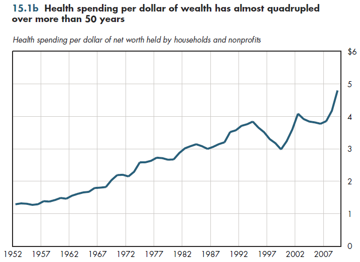 Health spending per dollar of wealth has almost quadrupled over more than 50 years.