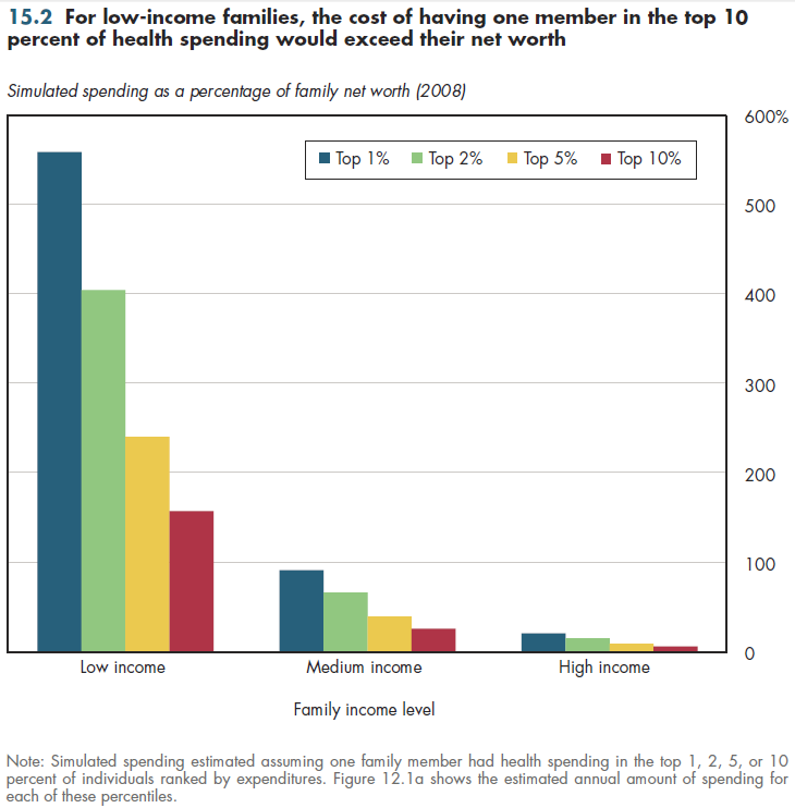 For low-income families, the cost of having one member in the top 10 percent of health spending would exceed their net worth.